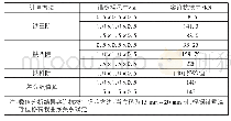 表2 锚碇板容许抗拔力计算值（埋深4 m)