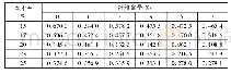表1 含水率和纤维含量正交作用下土体累计崩解量
