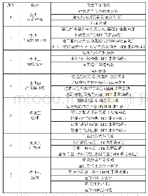 表1 课程内容模块划分：疫情背景下建筑识图与构造线上课堂教学研究