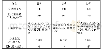 表3 第Ⅱ组实验板耐热实验分析对比