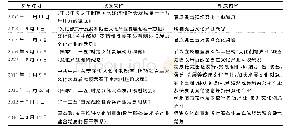 《表1 中国中央政府推动文化创意产业发展的相关政策》