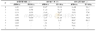 表6 多维贫困指数城乡异质性