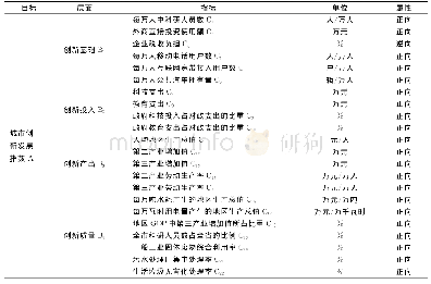 《表1 长江经济带城市创新发展评价指标体系》