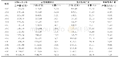 表3 武汉市高技术制造业和战略新兴产业产值结构