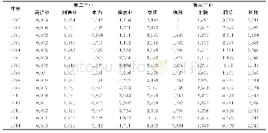 表7 武汉市采矿业、制造业、电力、建筑业和交通、信息、金融、租赁、科技产服务业区位熵