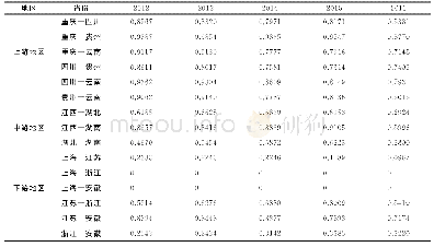 《表8 2012～2016年上中下游地区采矿业结构相似系数值》