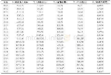 《表1 湖北省不同生产要素及GDP相关数据》