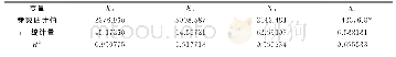 表6 Y分别对X1、X2、X3、X4的一元线性回归结果