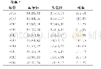 表8 湖北省生产总值多元线性回归数据拟合结果