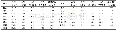 《表2 长江经济带各省份2000～2017年自然资源状况》