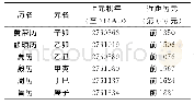 表1 先秦古历的近距历元