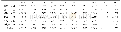 表3 湖北省2009～2018年4E系统协调发展度