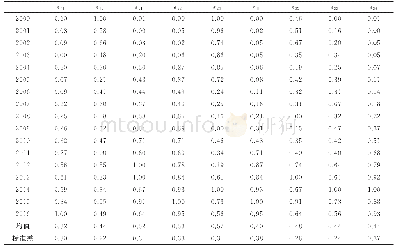 表3 航空航天制造业产业创新系统各序参量的有序度