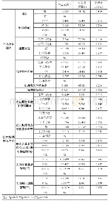 表2 有序Logistic回归结果