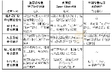 《表1 生态城绿色建筑评价标准与新加坡Green Mark标准、国标的评价流程比较》