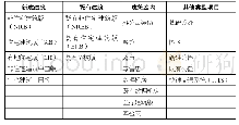 表6 新加坡Green Mark绿色建筑认证体系