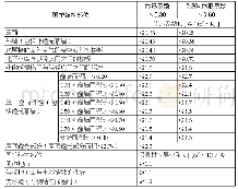 《表1 严寒C区甲类公共建筑围护结构热工性能限值表[2]》