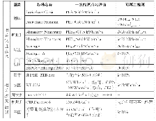 表1 近年欧洲各国出台的相应法律及建筑评级体系