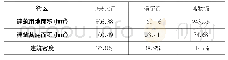 《表1 建筑密度量化：哈尔滨市老城区典型街区空间活力及其影响机制研究》