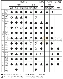 表2 大寨、罗家寨和田家沟调研中建筑形态特征对物理环境性能影响统计