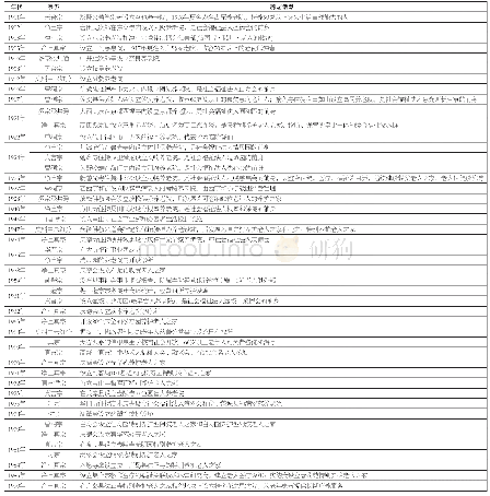 表1 20世纪日本佛教参与养老活动一览表