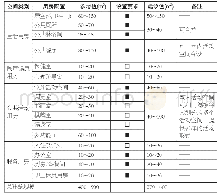 表5 生活照料型驿站功能空间面积配比