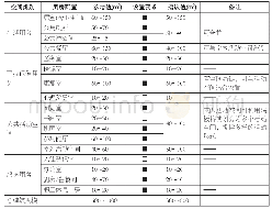 表6 医养结合型驿站功能空间面积配比