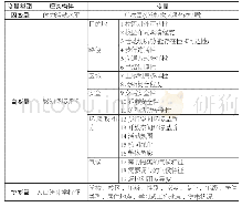 表1 变量定义：寒地大学校园冬季健康行为的感知环境循证设计——基于东北9座大学校园的实证研究