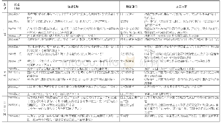 表2 日本政府机构推行的与预防犯罪相关的方针、法规