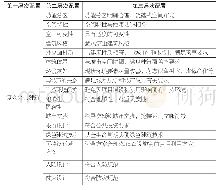 表3 玉树州行政中心建筑设计技术配置展开表