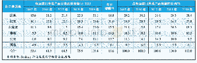 表6 2015―2019年我国海运进口冷藏产品来源地及货量