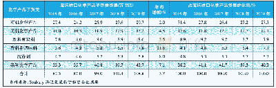 表7 2015―2019年我国海运进口化学产品子货类及货量