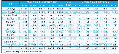表1 0 2015―2019年我国海运出口集装箱货类及货量