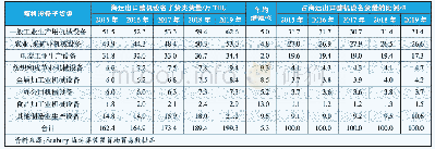 表1 3 2015―2019年我国海运出口整机设备子货类及货量