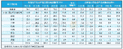 表1 7 2015―2019年我国海运出口化学产品目的地及货量