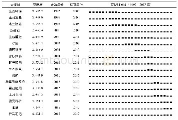 《表3 1992—2017年我国矿区生态环境研究关键词突现信息表》