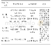 表2 量词“丝”在元明清时期文献中的名词搭配情况