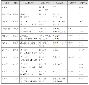 表1 各版本《倍磊陈氏宗谱》所载宗祠建筑信息统计表（表格来源：戴方睿制作）