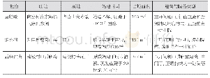 表3 陶公山三座社庙现状信息一览表（表中信息来源：田野调查及《新编东钱湖志》[8])