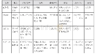 表2 民国时期陶公山主要庙宇及相关信息一览表（表格信息来源：1935年《鄞县通志》1552页“舆地志卯编·庙社”）