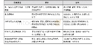 表1 城市核心场域的构成要素