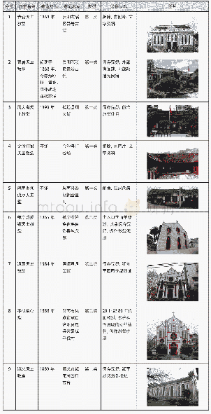 表1 贵州近代26座天主教堂类型及简况