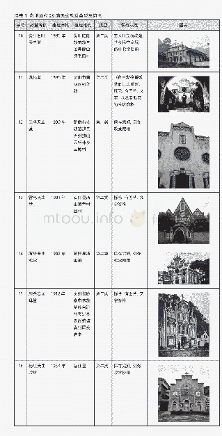 表1 贵州近代26座天主教堂类型及简况