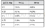 表4 215个样本（占现实总量的50%）训练下震泽古镇历史建筑的识别结果