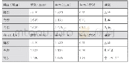 表2 西华门城楼举架实测数据整理（数据来源：同济大学2018年4月测绘）