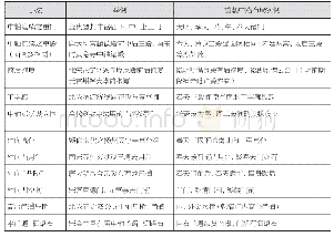 表2 明初北京故宫前朝中路的纵深向“宋风”