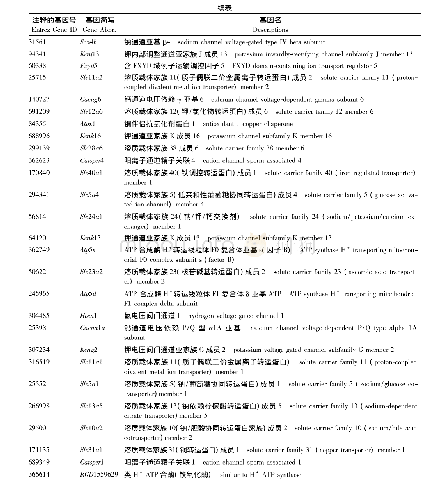 表1 模型组和对照组差异基因