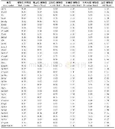 表2 各组离子转运功能注释基因标准化后相对表达强度