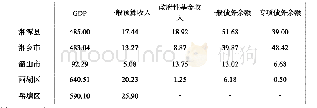 表2 湘潭市下属区县经济财政数据