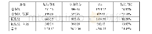 《表6 截至2019年末盐城市城投平台短期债务和长期债务分布情况（单位：亿元）》